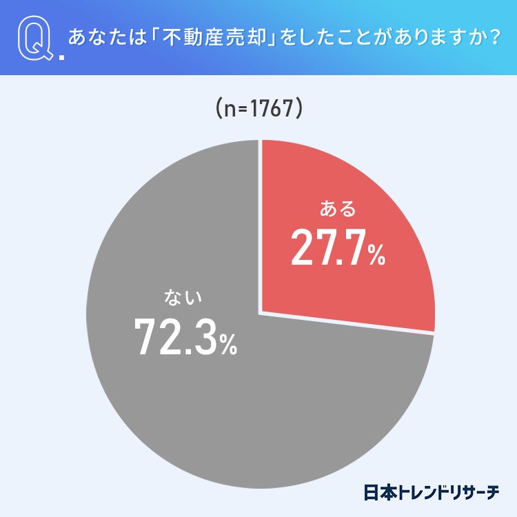 不動産売却を考えている72.1％が、売却を決めるうえで「査定額がもっとも重要だと思う」 売却経験者との違いは？のサブ画像2