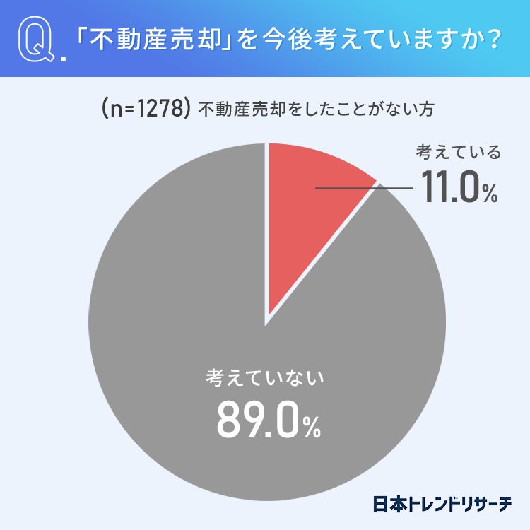 不動産売却を考えている72.1％が、売却を決めるうえで「査定額がもっとも重要だと思う」 売却経験者との違いは？のサブ画像3