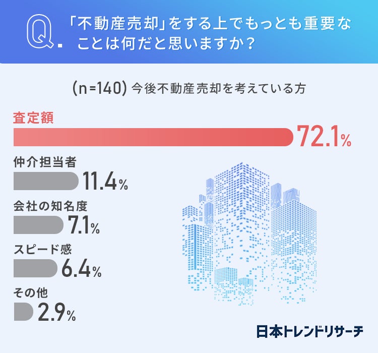 不動産売却を考えている72.1％が、売却を決めるうえで「査定額がもっとも重要だと思う」 売却経験者との違いは？のサブ画像4