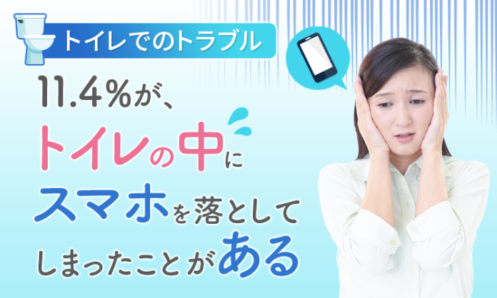 【トイレでのトラブル】11.4％が、トイレの中にスマホを落としてしまったことが「ある」のメイン画像