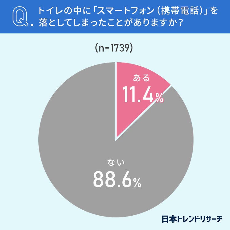 【トイレでのトラブル】11.4％が、トイレの中にスマホを落としてしまったことが「ある」のサブ画像2