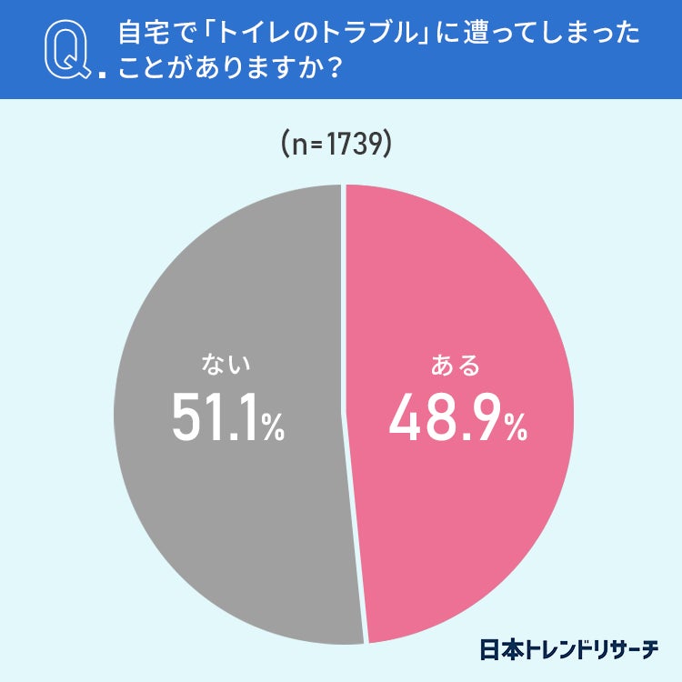 【トイレでのトラブル】11.4％が、トイレの中にスマホを落としてしまったことが「ある」のサブ画像3