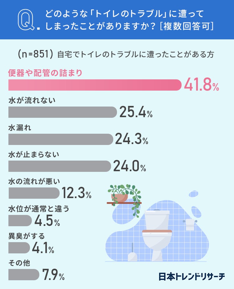 【トイレでのトラブル】11.4％が、トイレの中にスマホを落としてしまったことが「ある」のサブ画像4