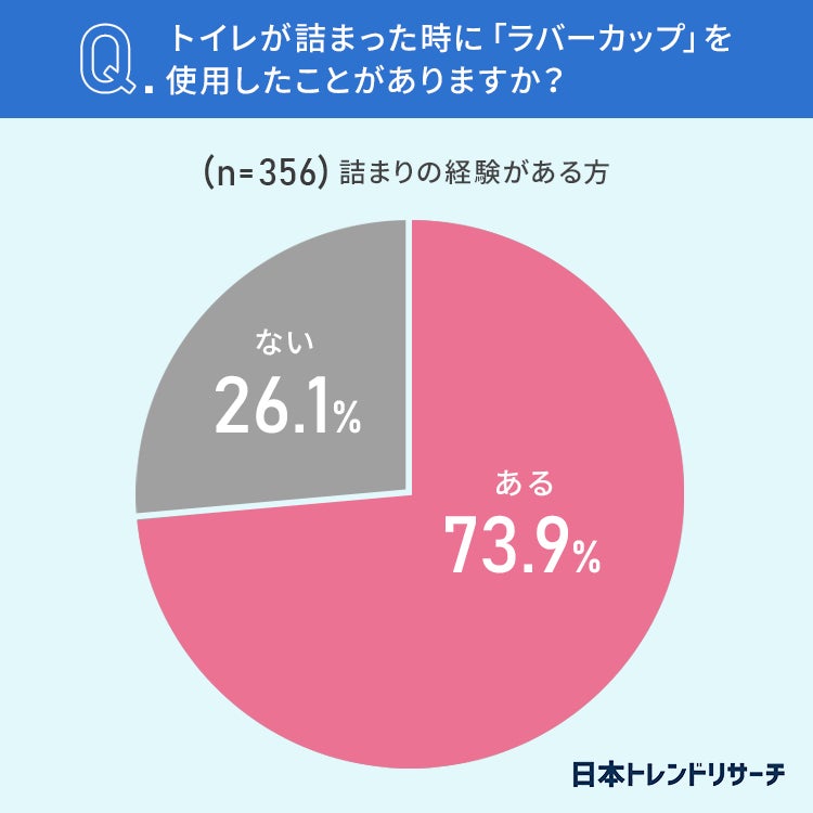 【トイレでのトラブル】11.4％が、トイレの中にスマホを落としてしまったことが「ある」のサブ画像5