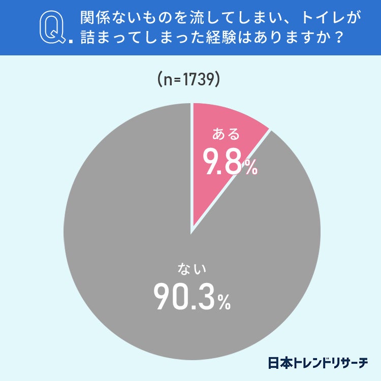 【トイレでのトラブル】11.4％が、トイレの中にスマホを落としてしまったことが「ある」のサブ画像7