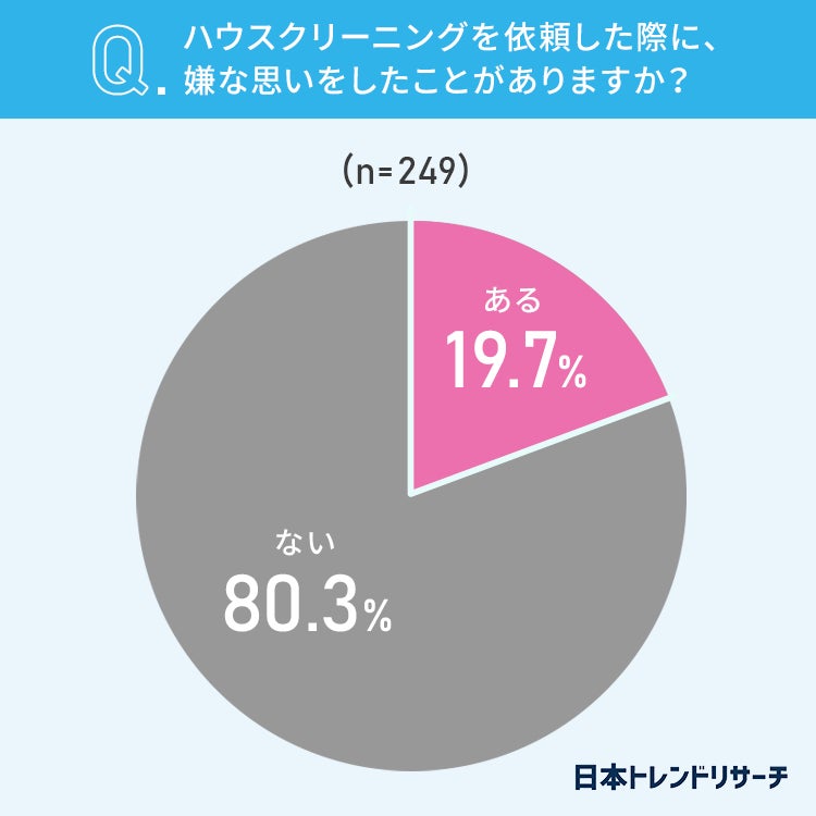 【ハウスクリーニング】82.3％が、家に来てもらう人を「選べるほうが良い」 その理由とは？のサブ画像2