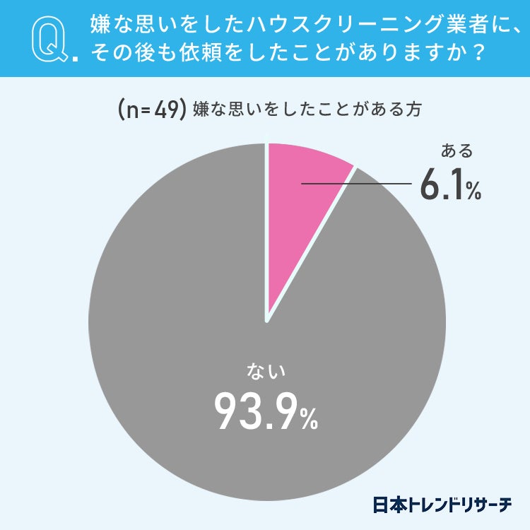 【ハウスクリーニング】82.3％が、家に来てもらう人を「選べるほうが良い」 その理由とは？のサブ画像3