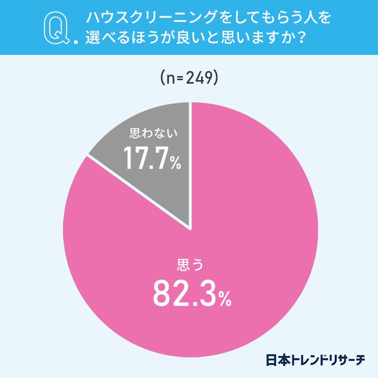 【ハウスクリーニング】82.3％が、家に来てもらう人を「選べるほうが良い」 その理由とは？のサブ画像4