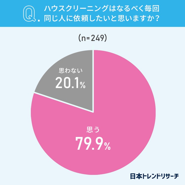 【ハウスクリーニング】82.3％が、家に来てもらう人を「選べるほうが良い」 その理由とは？のサブ画像5