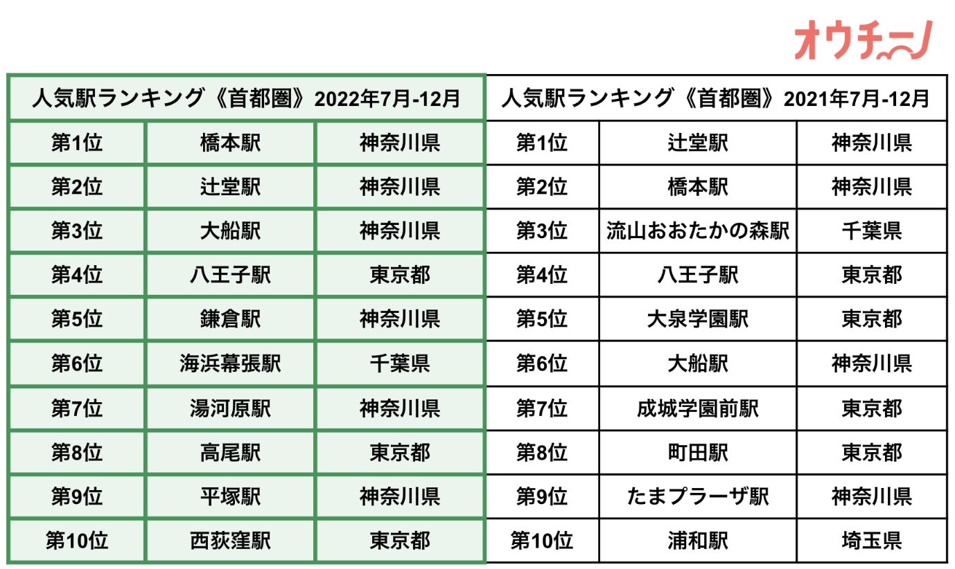 【2022年7月-12月 オウチーノ・首都圏人気駅ランキング調査】トップ3は「橋本駅」「辻堂駅」「大船駅」と、神奈川県が独占！のサブ画像1
