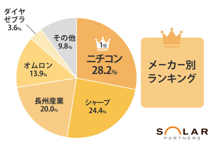 【調査結果】2022年蓄電池の人気メーカーランキングのメイン画像