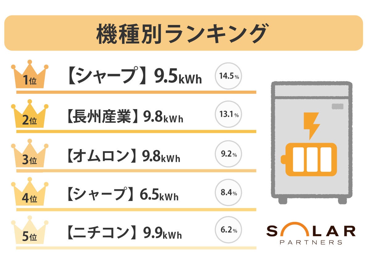 【調査結果】2022年蓄電池の人気メーカーランキングのサブ画像2