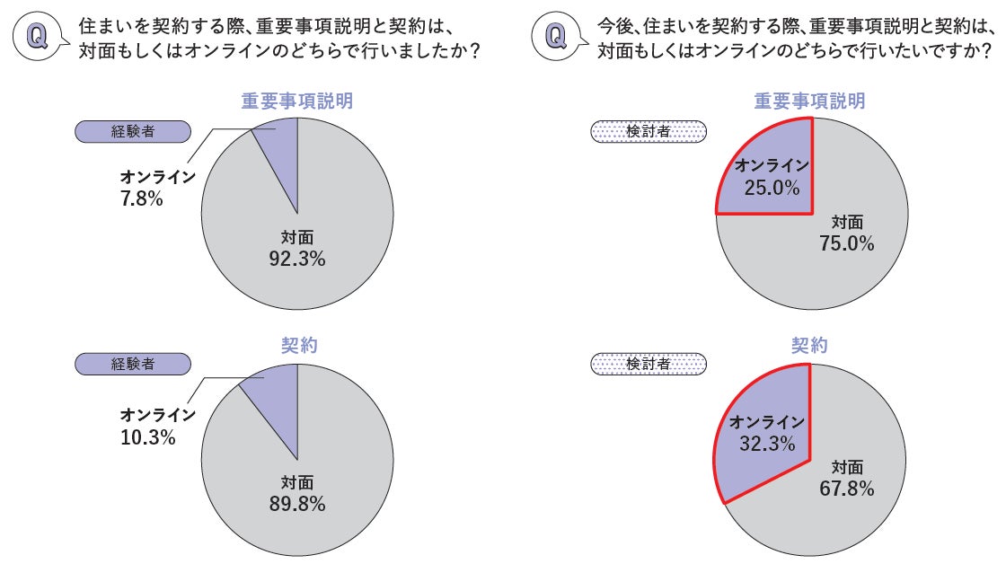 オンラインでの住まい探しに関する調査～購入編～のサブ画像10