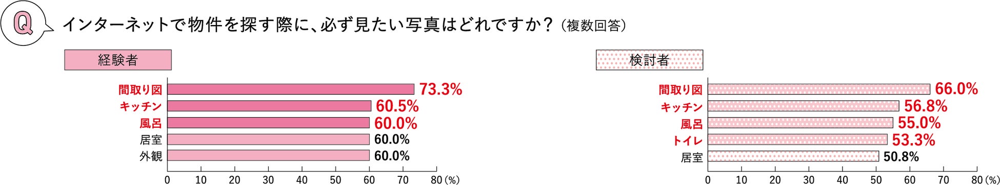 オンラインでの住まい探しに関する調査～購入編～のサブ画像2