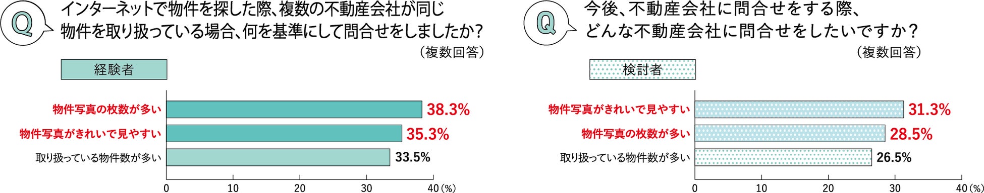 オンラインでの住まい探しに関する調査～購入編～のサブ画像3