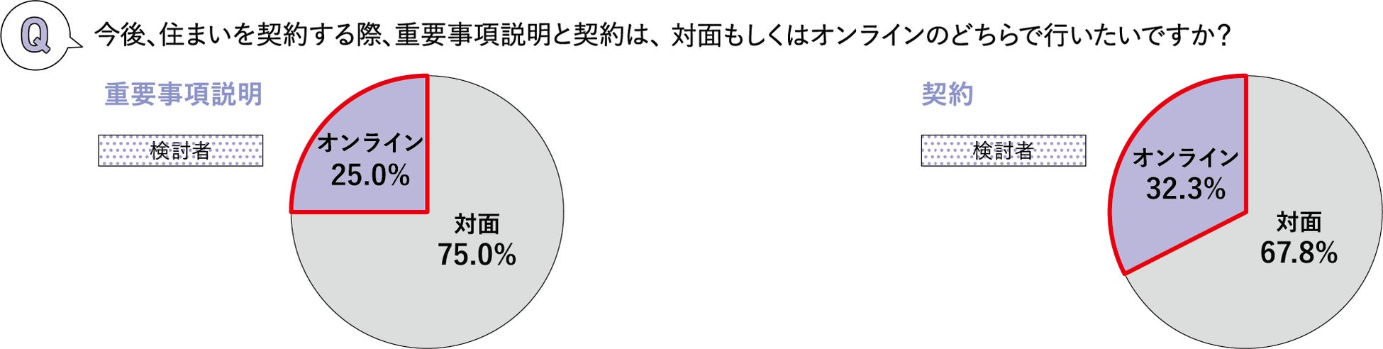 オンラインでの住まい探しに関する調査～購入編～のサブ画像4