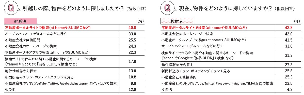 オンラインでの住まい探しに関する調査～購入編～のサブ画像5