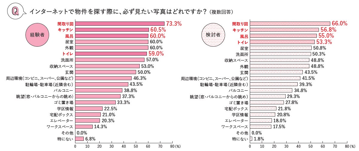 オンラインでの住まい探しに関する調査～購入編～のサブ画像6