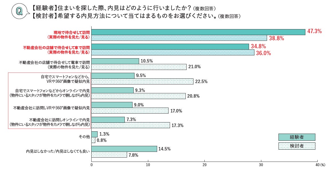 オンラインでの住まい探しに関する調査～購入編～のサブ画像8