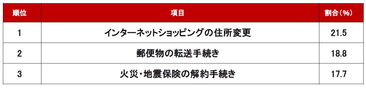 不動産のプロが選ぶ！「賃貸の退去時に見落としがちなこと＆忘れ物」ランキングのサブ画像2