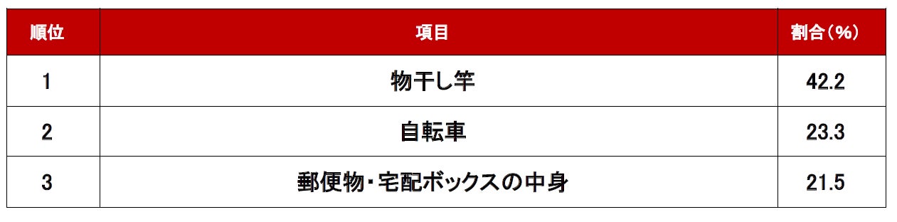 不動産のプロが選ぶ！「賃貸の退去時に見落としがちなこと＆忘れ物」ランキングのサブ画像3