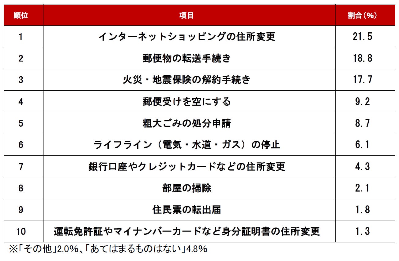 不動産のプロが選ぶ！「賃貸の退去時に見落としがちなこと＆忘れ物」ランキングのサブ画像4