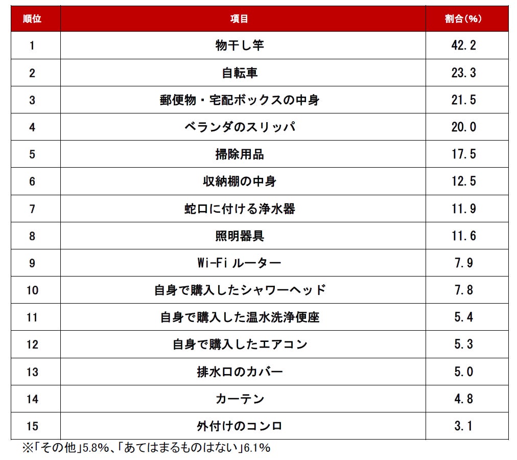 不動産のプロが選ぶ！「賃貸の退去時に見落としがちなこと＆忘れ物」ランキングのサブ画像5