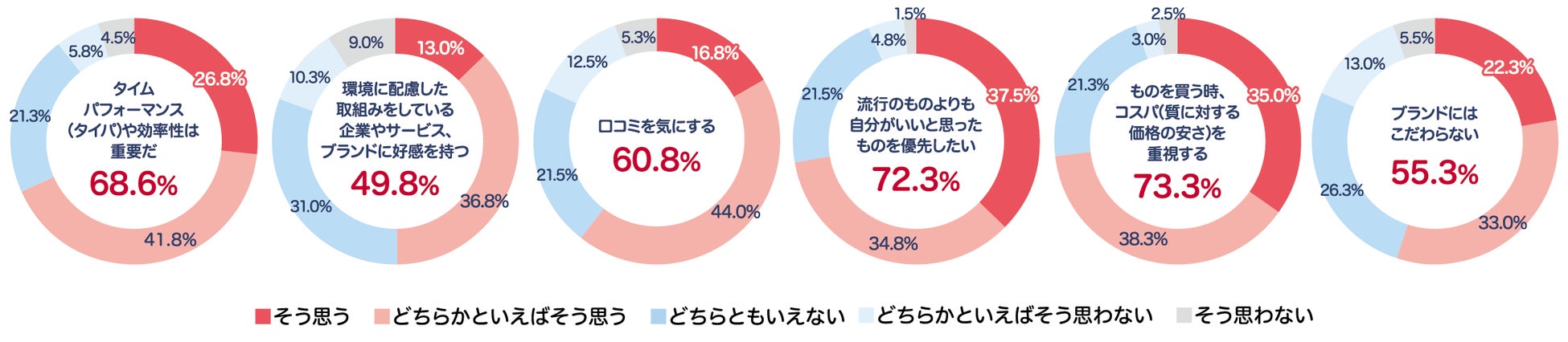 Z世代のライフスタイルに関する調査のサブ画像2