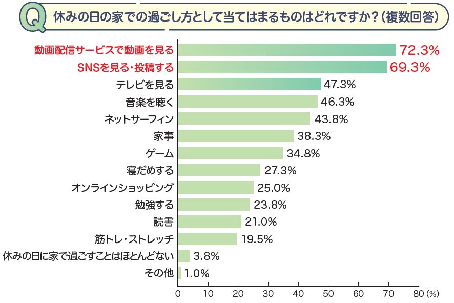 Z世代のライフスタイルに関する調査のサブ画像5