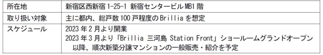 新築分譲マンション「Brillia」の集約販売拠点「Brillia Gallery新宿」 2023年2月開設のサブ画像7