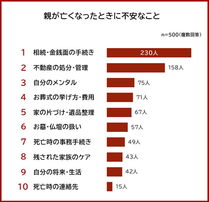 親が亡くなった時に不安なことランキング｜500人アンケート調査のサブ画像1