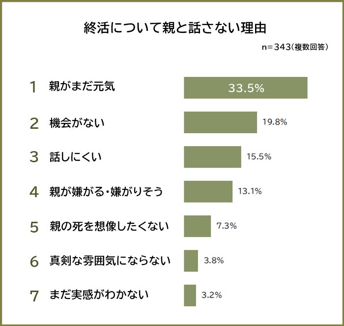 親が亡くなった時に不安なことランキング｜500人アンケート調査のサブ画像3