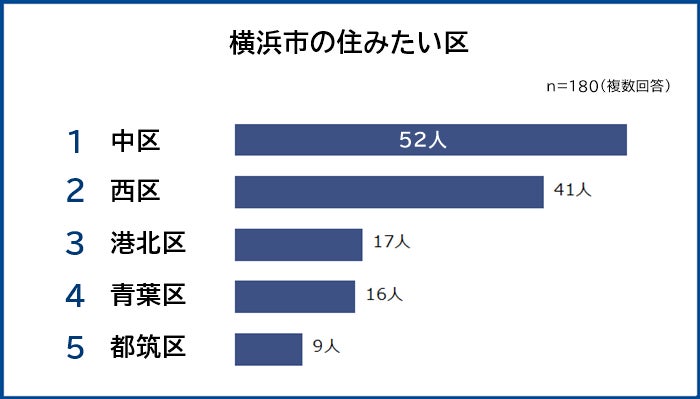 【神奈川県の住みたい街ランキング】490人アンケート調査のサブ画像2