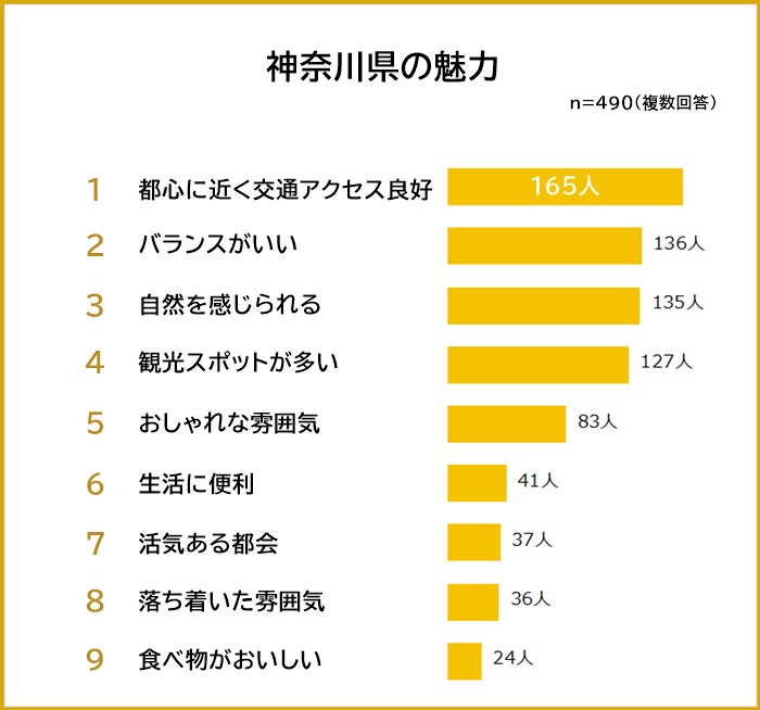 【神奈川県の住みたい街ランキング】490人アンケート調査のサブ画像3
