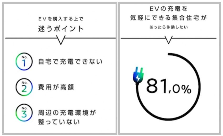 住環境でEVを諦めない社会を目指し、日産自動車と積水ハウスがタッグ　集合住宅にもＥＶを、「＋e PROJECT（プラスイープロジェクト）」発足のサブ画像2