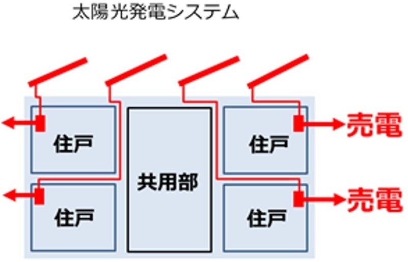 住環境でEVを諦めない社会を目指し、日産自動車と積水ハウスがタッグ　集合住宅にもＥＶを、「＋e PROJECT（プラスイープロジェクト）」発足のサブ画像5_太陽光発電を各住戸専用とすることで、入居者がメリットを実感