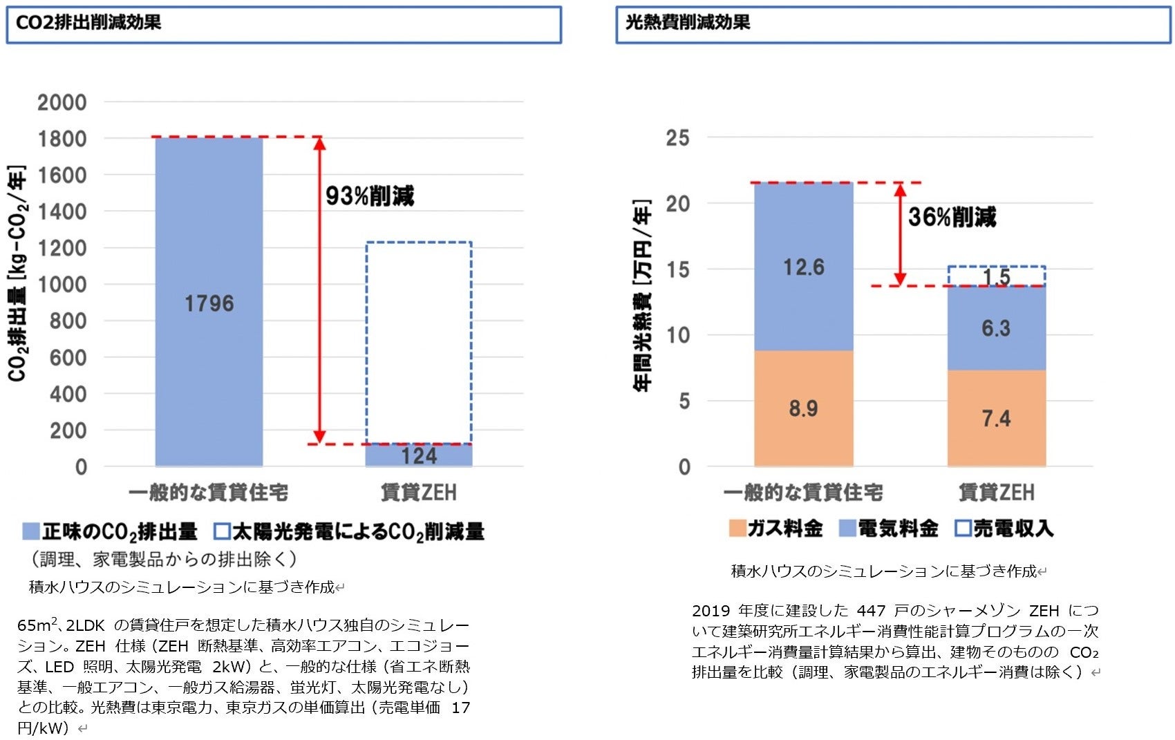 住環境でEVを諦めない社会を目指し、日産自動車と積水ハウスがタッグ　集合住宅にもＥＶを、「＋e PROJECT（プラスイープロジェクト）」発足のサブ画像6