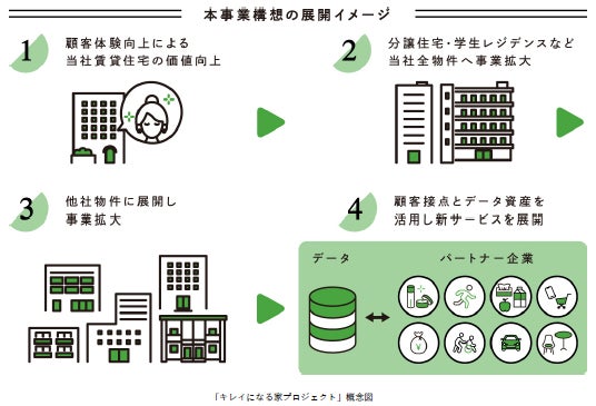 住まいのデータを活用したヘルスケアサービス 「キレイになる家プロジェクト」の実証実験を開始のサブ画像2