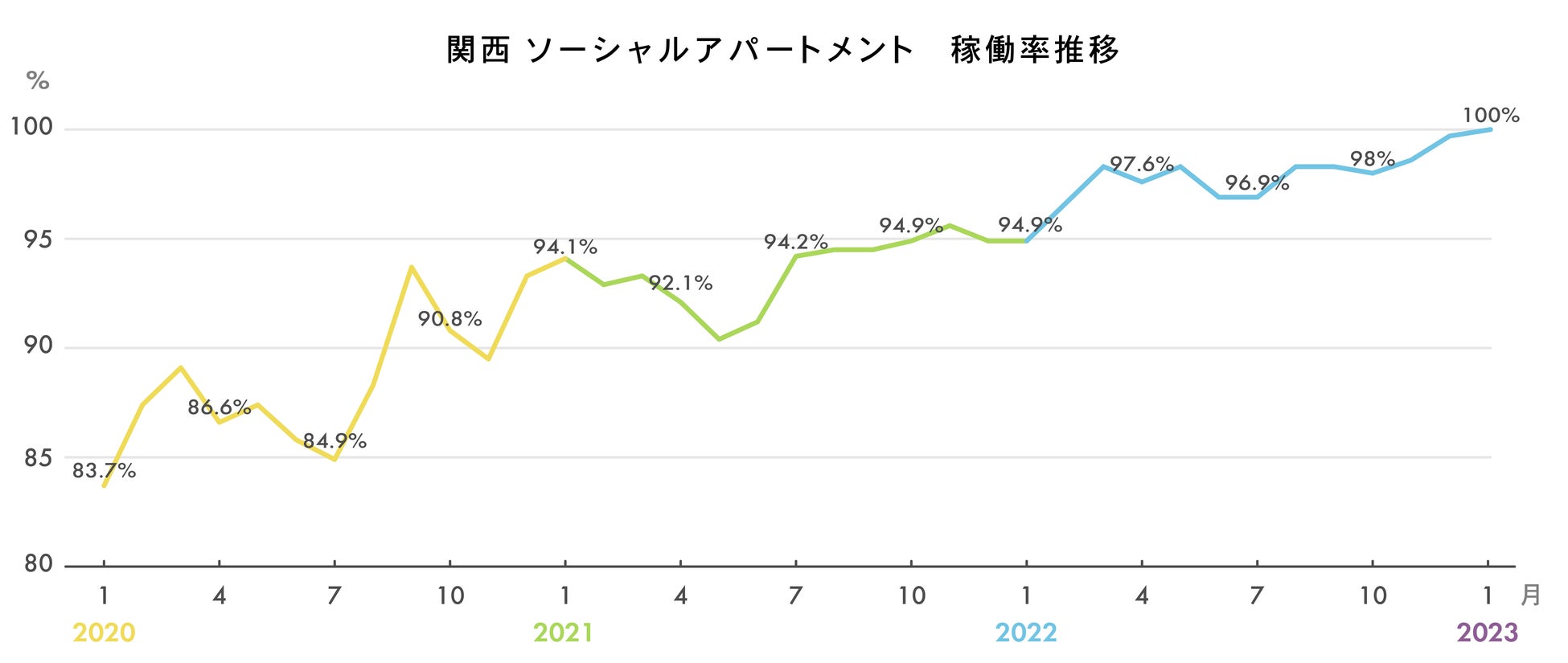 ​関西ソーシャルアパートメント、繁忙期目前に満室達成。2022年の平均稼働率は97.7%と高推移。のサブ画像2