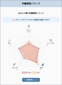 AIロボットを活用した未来の暮らしを「CES® 2023」で提案のサブ画像10_栄養管理機能