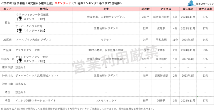 [住まいサーフィン]資産性の保たれやすいマンションがわかる首都圏エリア別「沖式儲かる確率上位マンションランキング」2023年1月版公表のメイン画像