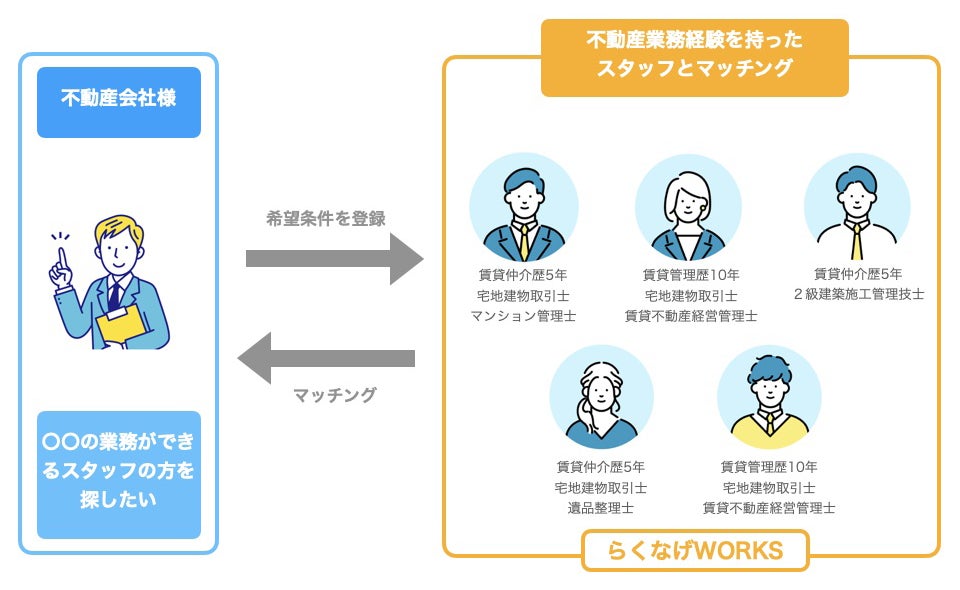 いえらぶGROUPとらくなげが資本業務提携、賃貸管理業界の業務支援に取り組んでいきます！のサブ画像3