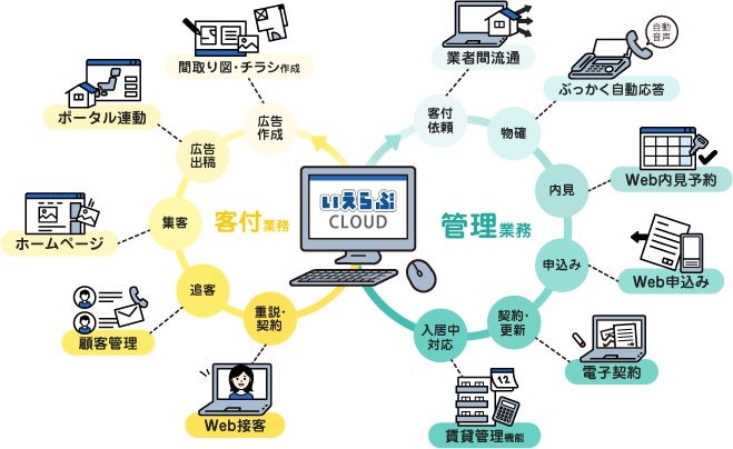 【管理戸数約18,000戸】埼玉県のかつみ不動産に「いえらぶCLOUD」提供開始のサブ画像3