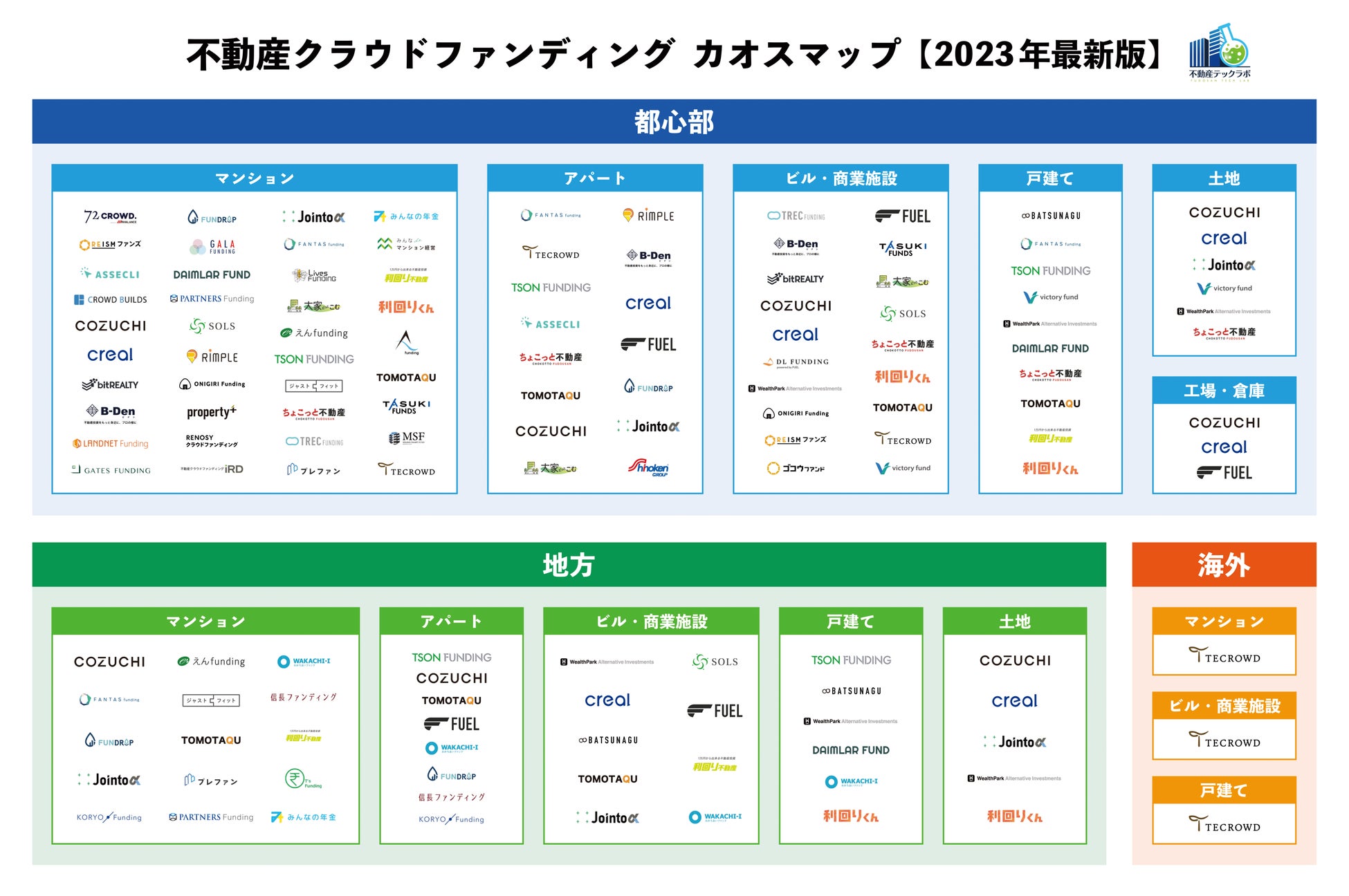 「不動産クラウドファンディングカオスマップ2023年最新版」を国内最大級の不動産テックメディア「不動産テックラボ」が2023年1月4日に公開いたしました。 のサブ画像1