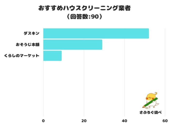 【調査レポート】おすすめハウスクリーニング業者は？1位は「ダスキン」という結果でした！のメイン画像