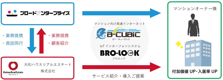 ブロードエンタープライズと、全国で24,000戸以上の管理実績を持つ大和ハウスリアルエステート株式会社が業務提携契約を締結し「B-CUBIC」及び「BRO-LOCK」の提供を開始。のサブ画像2
