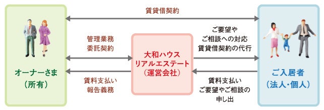 ブロードエンタープライズと、全国で24,000戸以上の管理実績を持つ大和ハウスリアルエステート株式会社が業務提携契約を締結し「B-CUBIC」及び「BRO-LOCK」の提供を開始。のサブ画像5