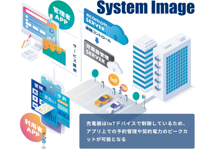 エコモット・北海道電力の業務提携による集合住宅向けEV充電サービス「ユアスタンド」の提供開始についてのメイン画像