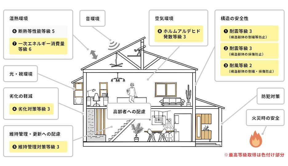 【一建設株式会社】香川県での分譲戸建住宅の累計供給棟数500棟を達成のサブ画像2_住宅性能評価5分野7項目