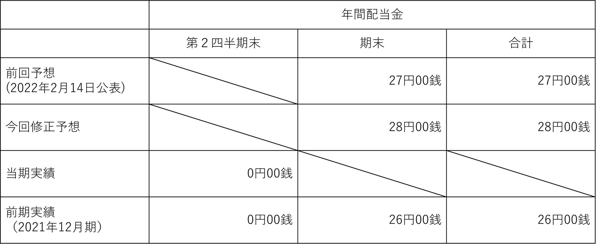 配当予想の修正（増配）に関するお知らせのサブ画像1